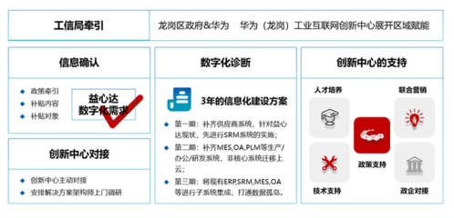 直擊專精特新熱點(diǎn) 華為云助力廣東中小企業(yè)數(shù)字化創(chuàng)新發(fā)展